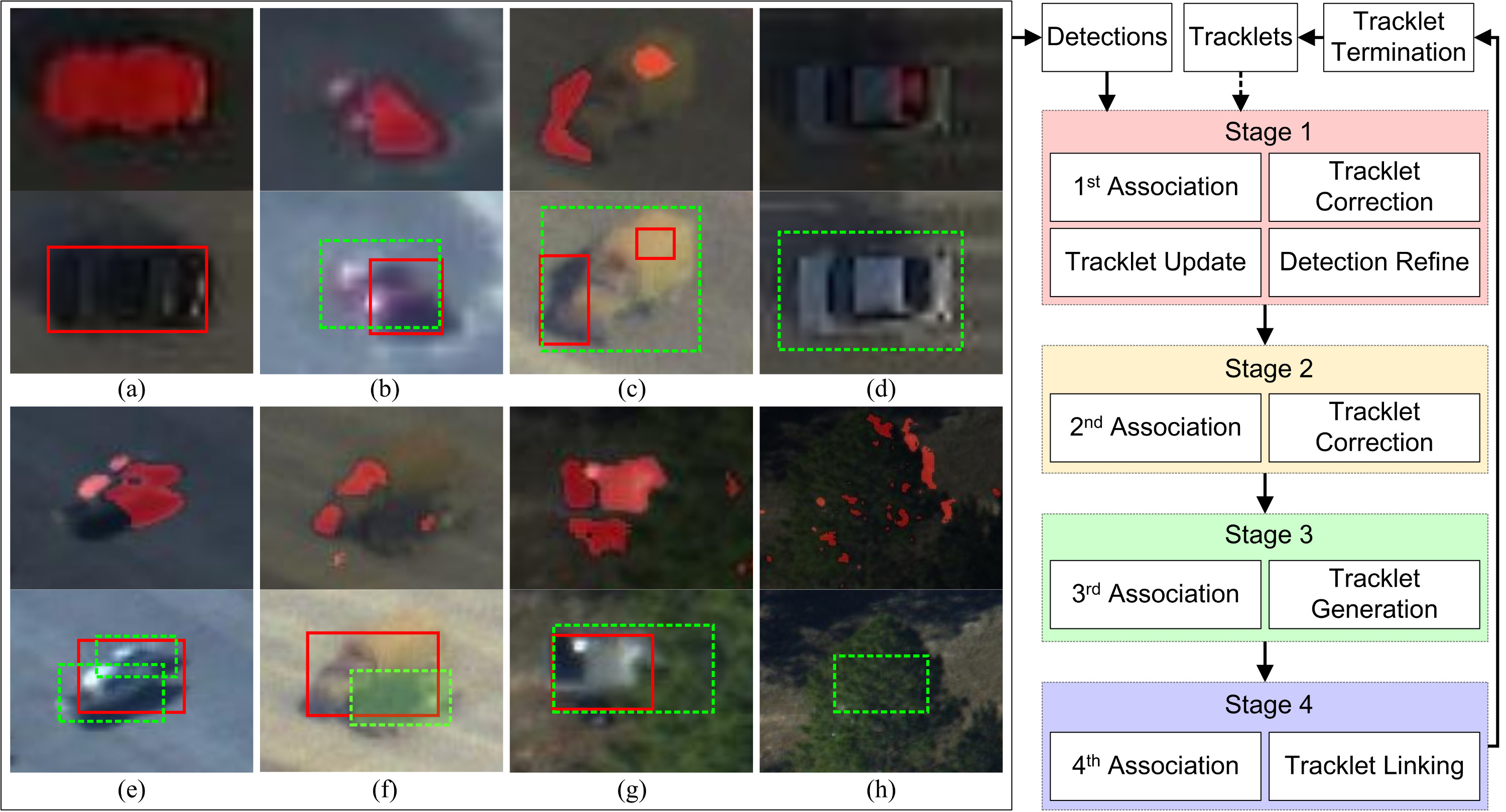 A Hierarchical Association Framework for Multi-Object Tracking in Airborne Videos